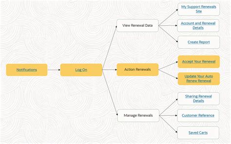 PROCESS FLOW OF RENEWAL APPLICATION FOR HEALTH FACILITIES .